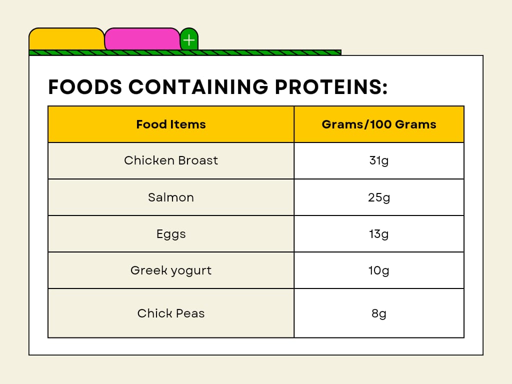 Foods containing proteins